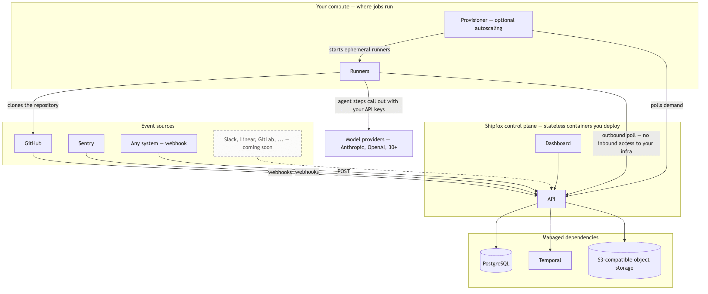 Deployment topology: event sources send webhooks into the Shipfox API; the control plane containers connect to PostgreSQL, Temporal, and S3-compatible object storage; runners and an optional provisioner on your compute connect outbound only, clone the repository, and call model providers with your API keys